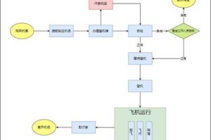 乖人坐飞机流程,