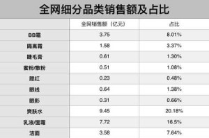 什么化妆品补水效果最好排行榜（双十一化妆品销量排名）