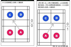 接发是怎么接的图解（羽毛球比赛规则：双打规则）