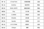 品牌化妆品排名前十的有哪些,什么牌子的护肤品好用排行前十