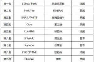 品牌化妆品排名前十的有哪些,什么牌子的护肤品好用排行前十