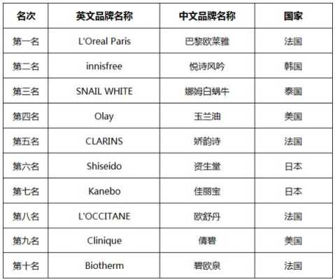 品牌化妆品排名前十的有哪些,什么牌子的护肤品好用排行前十