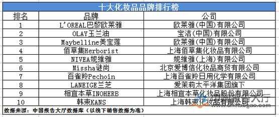 品牌化妆品排名前十的有哪些,什么牌子的护肤品好用排行前十