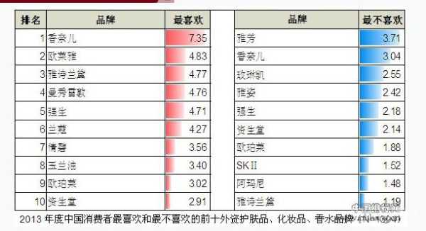 夏季用什么护肤品好（你觉得世界排名前十名的化妆品品牌是哪十种）