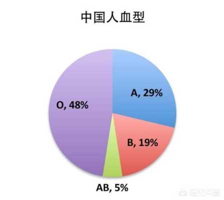 世界上哪个血型的人最少？哪个血型的人最多,世界上什么血型的人最少