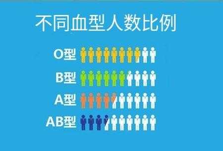 世界上哪个血型的人最少？哪个血型的人最多,什么血型人最少见