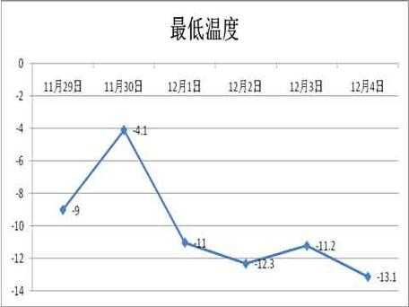 2015年冬天流行什么（2015年冬天最低温度多少）