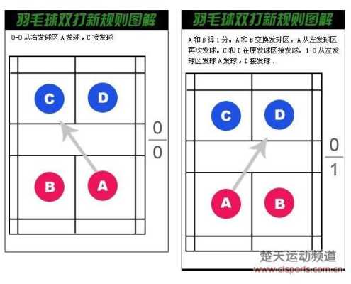 接发是怎么接的图解（羽毛球比赛规则：双打规则）