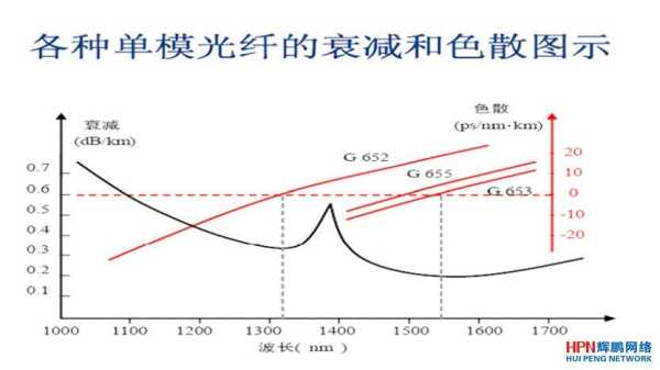 口舌是非什么意思,什么是非色散位移单模光纤