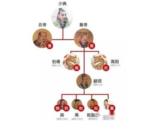 姬发什么国（姬姓王室）